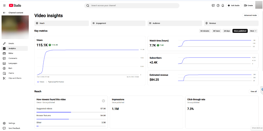 YouTube Studio video insights: 115.1K views, 1.1M impressions, 7.3% CTR
